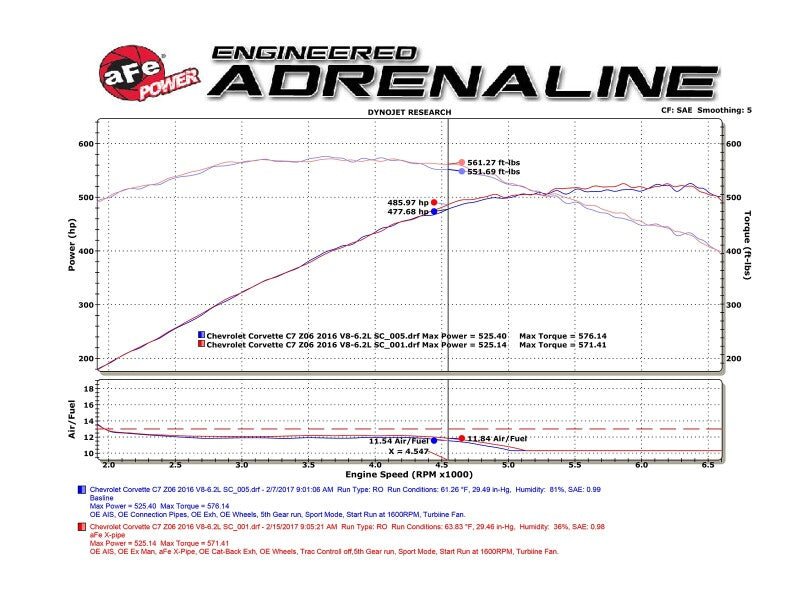 aFe MACH Force - Xp X - Pipe Chevrolet Corvette (C7) & Z06 14 - 19 V8 - 6.2L/6.2L (sc) - My Store