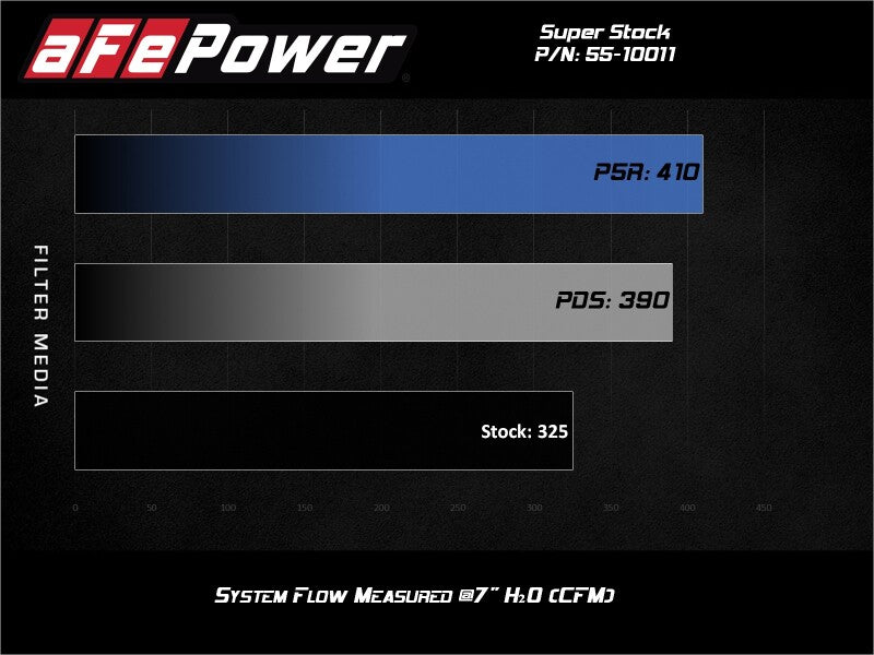 aFe Super Stock Induction System Pro Dry S Media 15 - 20 Ford F - 150 V8 - 5.0L - My Store