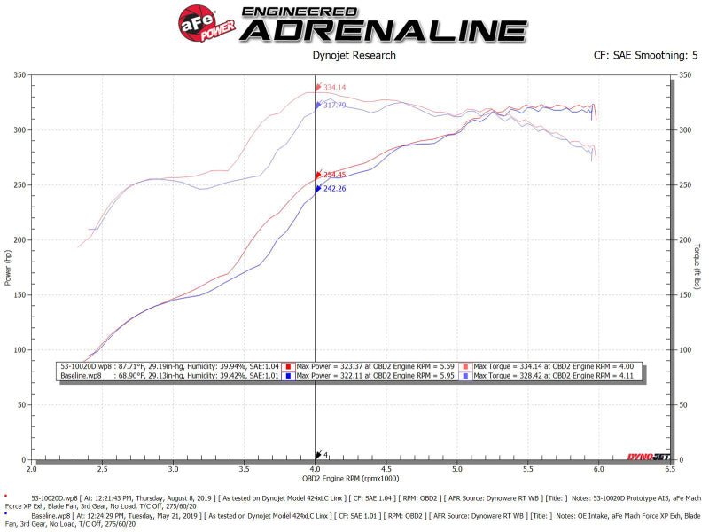 aFe Quantum Pro DRY S Cold Air Intake System Toyota Tundra 07 - 19 V8 - 5.7L - Dry - My Store