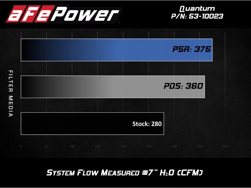 aFe QUANTUM Cold Air Intake System w/ Pro 5R Media 15 - 19 Ford Transit V6 - 3.5L (tt) - My Store