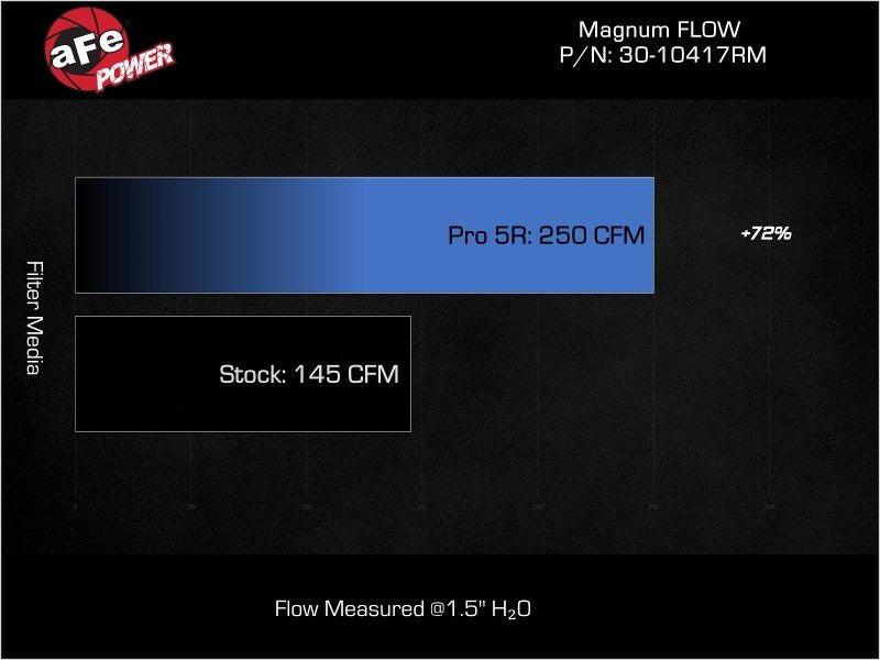 aFe 17 - 23 Mercedes - Benz GLC43 AMG V6 3.0L (tt) Magnum FLOW Pro 5R Air Filter - My Store