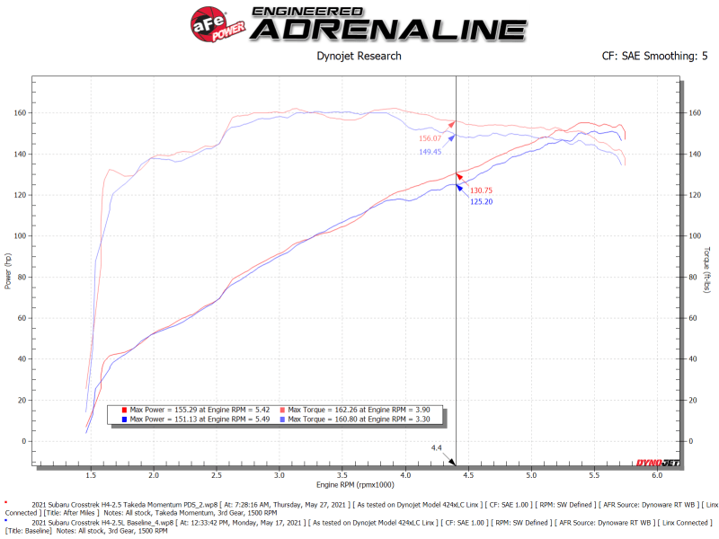 aFe 19 - 21 Subaru Forester (H4 - 2.5L) Takeda Momentum Air Intake System - W/ PRO DRY S Filter - My Store