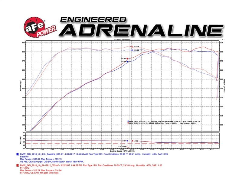 aFe Magnum FORCE Stage - 2 Pro 5R Cold Air Intake System 16 - 17 BMW 340i (F30) L6 - 3.0L (t) B58 - My Store