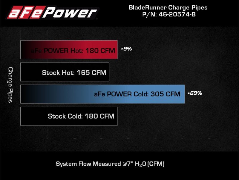 AFE 21 - 22 Ford Bronco L4 - 2.3L (t) BladeRunner Alum Hot/Cold Charge Pipe Kit - Black - My Store