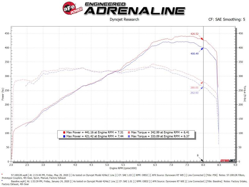 aFe 15 - 21 Lamborghini Huracan V10 - 5.2L Track Series Intake System w/ Pro 5R Filter - My Store