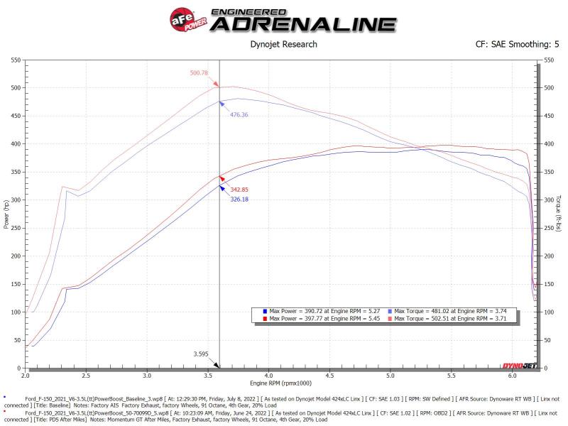 aFe POWER Momentum GT Pro Dry S Intake System 21 - 22 Ford F - 150 V6 - 3.5L (tt) PowerBoost - My Store