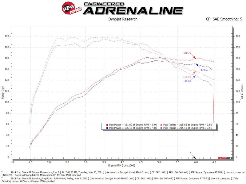 aFe POWER Momentum GT Pro 5R Media Intake System 14 - 15 Ford Fiesta ST L4 - 1.6L (t) - My Store