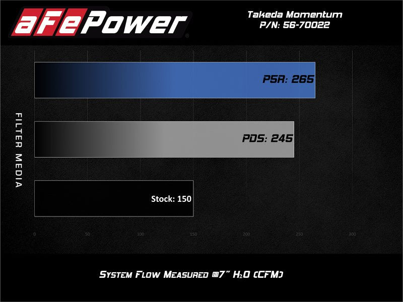 aFe POWER Momentum GT Pro Dry S Intake System 14 - 15 Ford Fiesta ST L4 - 1.6L (t) - My Store