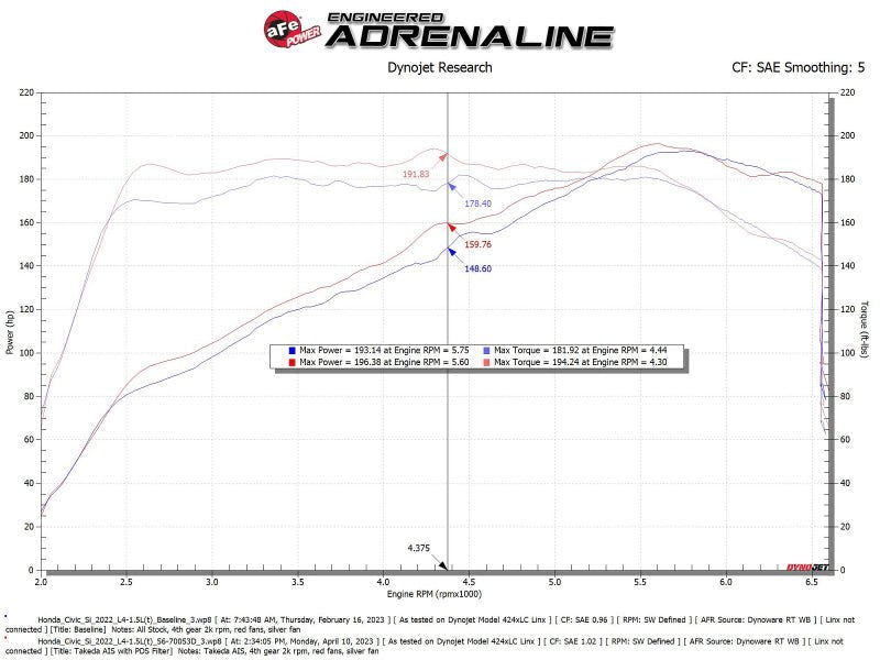 aFe 22 - 23 Honda Civic L4 1.5L (t) Takeda Momentum Cold Air Intake System w/ Pro DRY S Filter - My Store