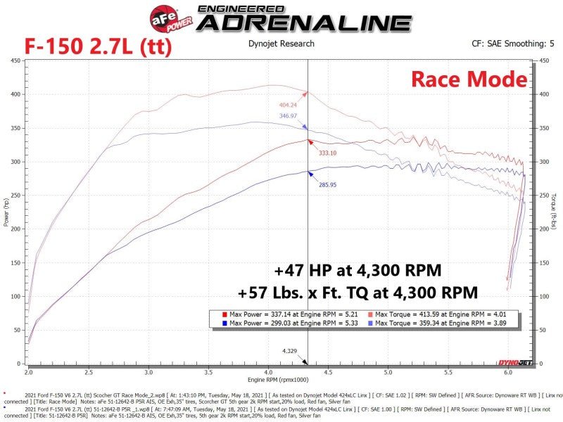 aFe Scorcher GT Power Module 2021 Ford F - 150 2.7L/3.5L - My Store