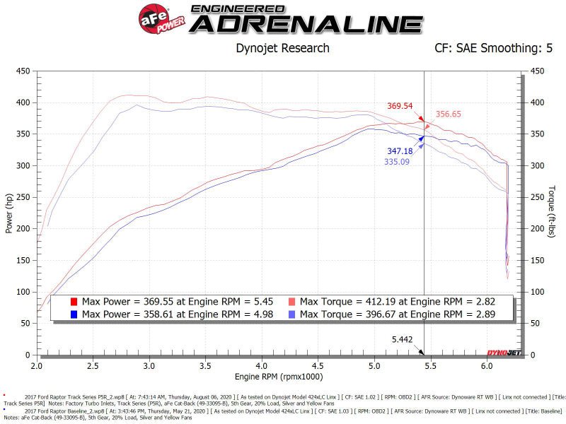 aFe 17 - 20 Ford F - 150/Raptor Track Series Carbon Fiber Cold Air Intake System With Pro 5R Filters - My Store