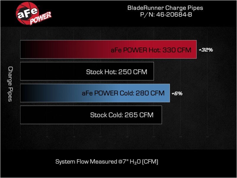 aFe 23 - 24 Ford F250/F350 Super Duty V8 - 6.7L BladeRunner 3 In. Aluminum Hot and Cold Charge Pipe - BLK - My Store