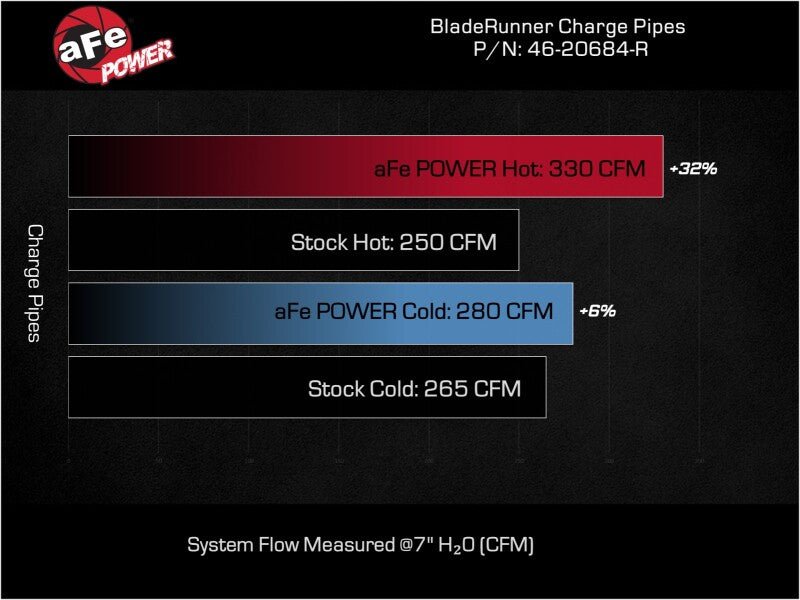 aFe 23 - 25 Ford F250/F350 Super Duty V8 - 6.7L BladeRunner Aluminum Hot & Cold Charge Pipe Kit - Red - My Store