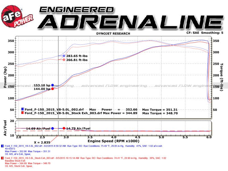 aFe Rebel 3in 409 SS Cat - Back Exhaust 2021 Ford F - 150 V6 2.7L/3.5L (tt)/V8 5.0L w/ Polished Tips - My Store