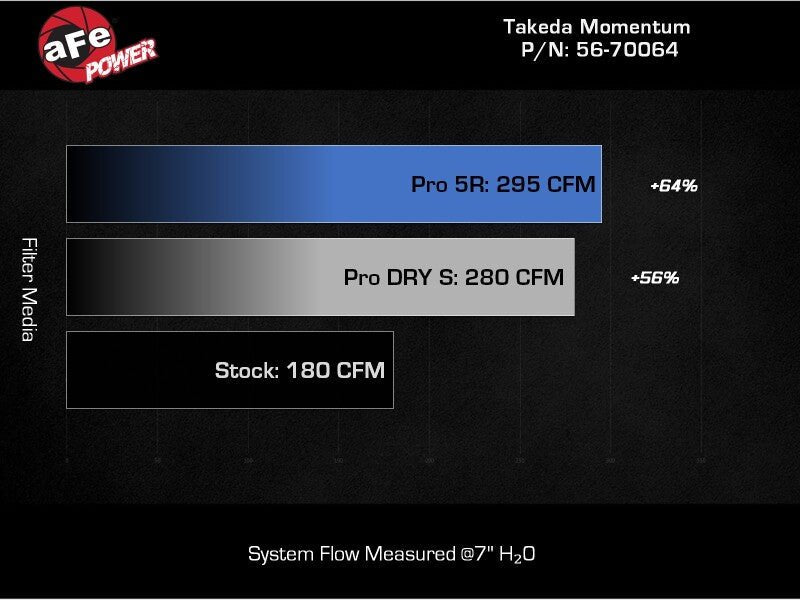 aFe 22 - 23 Subaru WRX Takeda Momentum Cold Air Intake System w/ Pro 5R Filter - My Store