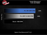 aFe 22 - 23 Subaru WRX Takeda Momentum Cold Air Intake System w/ Pro 5R Filter - My Store