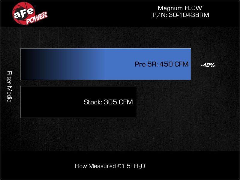 aFe 20 - 25 BMW X5/X6 M (F95/F96) V8 - 4.4L Magnum FLOW OE Replacement Air Filter w/ Pro 5R Media (Pair) - My Store