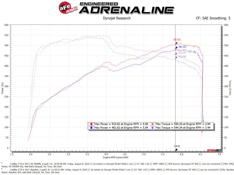 aFe Momentum GT Pro 5R Cold Air Intake System 16 - 19 Cadillac CTS - V 6.2L SC - My Store