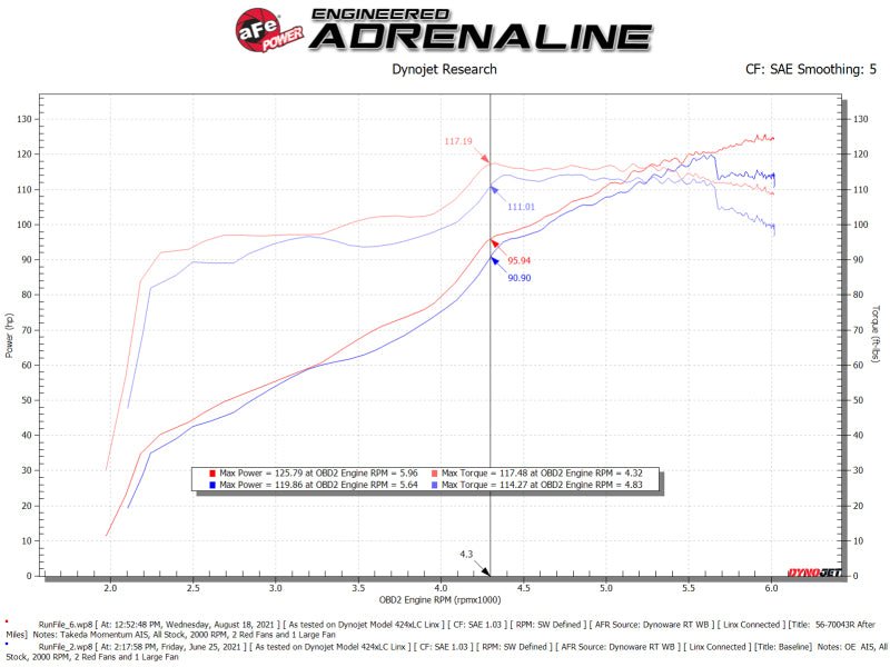 aFe Takeda Momentum Pro 5R Cold Air Intake System 12 - 16 Subaru Impreza H4 - 2.0L - My Store
