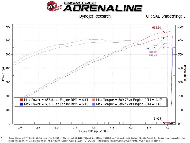 aFe Magnum FORCE Stage - 2XP Cold Air Intake System w/Pro DRY S - Media Black - My Store