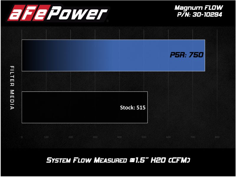 aFe MagnumFLOW OEM Replacement Air Filter w/ Pro 5R Media 2019 Ford Ranger L4 - 2.3L (t) - My Store