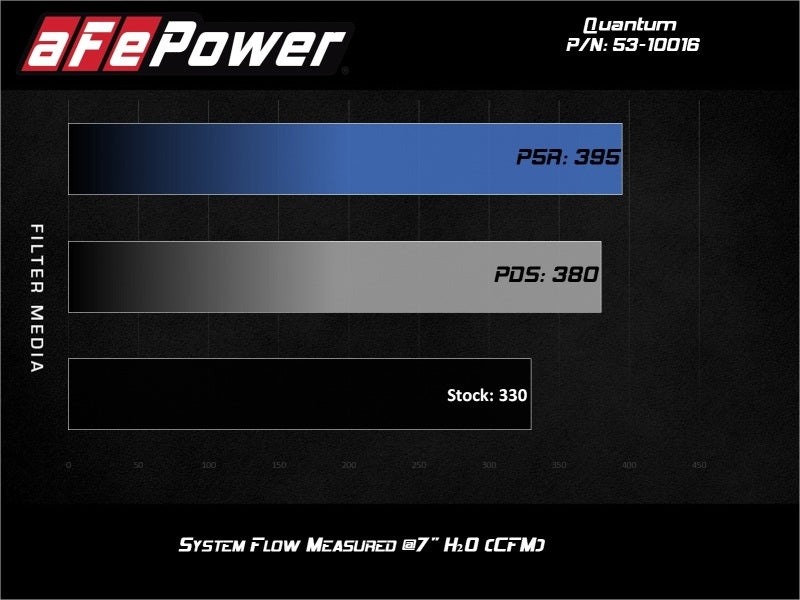 aFe Quantum Pro 5R Cold Air Intake System 15 - 18 Ford F - 150 V8 - 5.0L - My Store