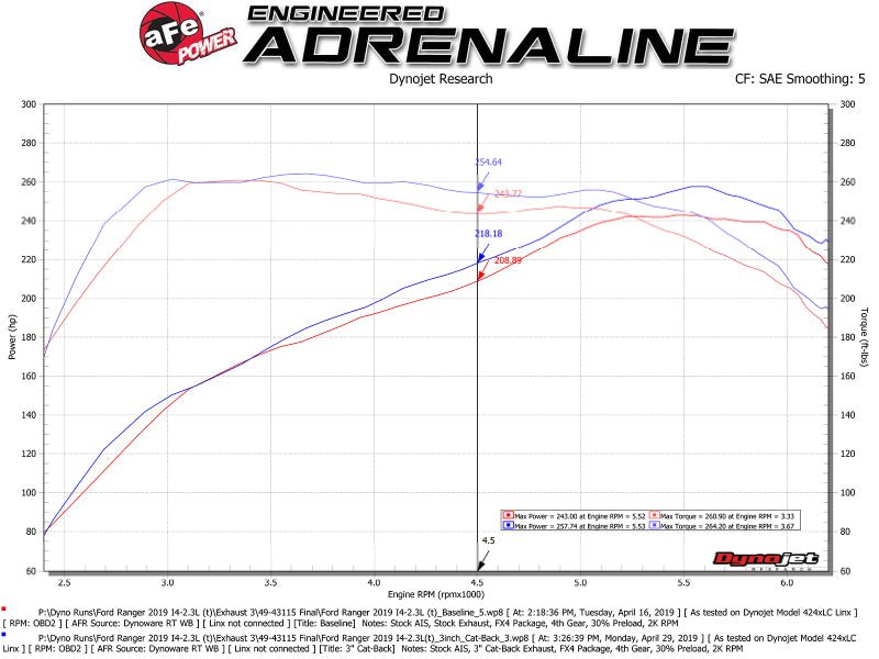 aFe Apollo GT Series 3in 409 SS Cat - Back Exhaust 2019 Ford Ranger 2.3L w/ Black Tips - My Store