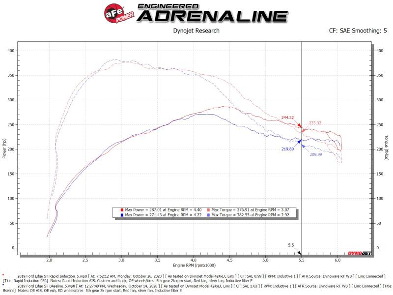 aFe Rapid Induction Cold Air Intake System w/Pro 5R Filter 19 - 20 Ford Edge V6 2.7L (tt) - My Store