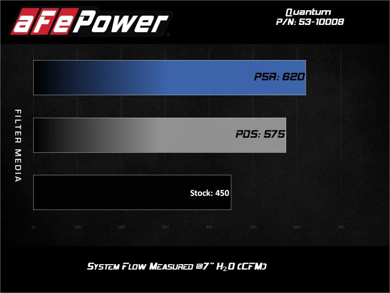 aFe Quantum Pro DRY S Cold Air Intake System 15 - 18 Ford F150 EcoBoost V6 - 3.5L/2.7L - Dry - My Store