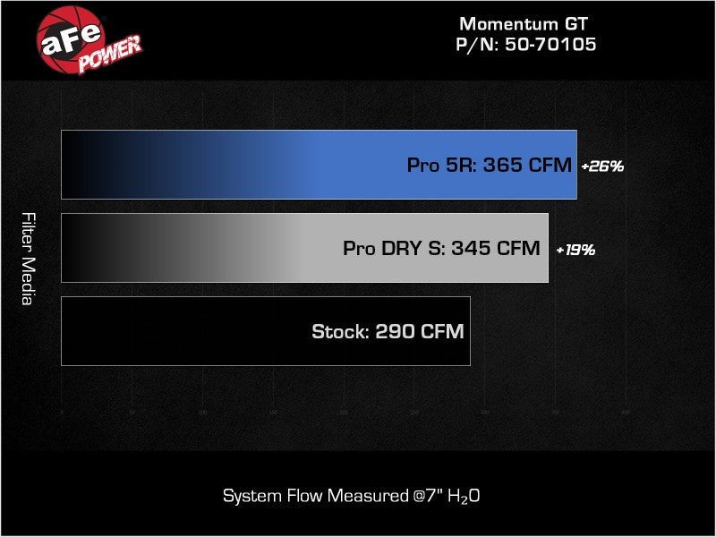 aFe POWER Momentum GT Pro Dry S Intake System 20 - 23 BMW X3/X4 M40i L6 - 3.0L (t) B58 - My Store