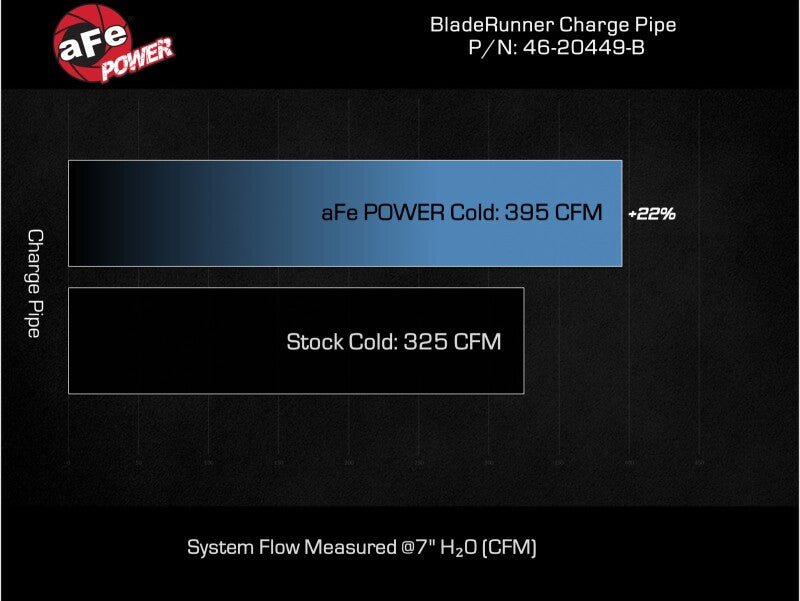 aFe 20 - 23 GM Diesel Trucks V8 6.6L L5P BladeRunner 3.5in Aluminum Cold Charge Pipe - Black - My Store