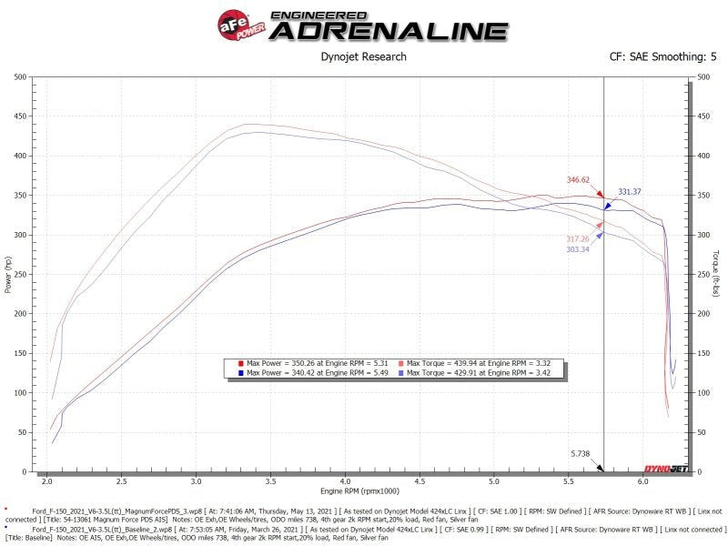 aFe MagnumFORCE Intake Stage - 2 Pro DRY S 2021 Ford F - 150 V6 - 3.5L (tt) - My Store