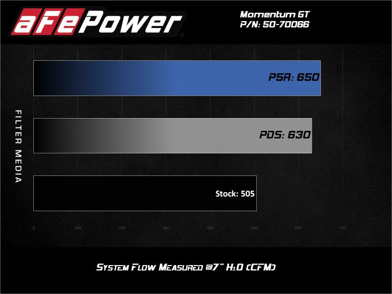 aFe Momentum GT Pro 5R Cold Air Intake System 19 - 21 GM SUV 5.3L V8 - My Store