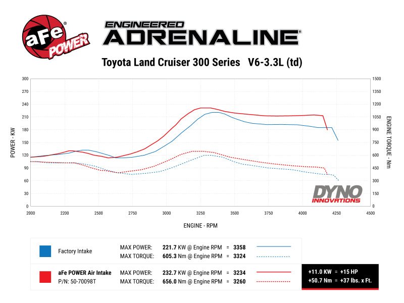 aFe Momentum Sealed Intake Toyota Land Cruiser (J300) 22 - 25 V6 - 3.3L (td) - My Store