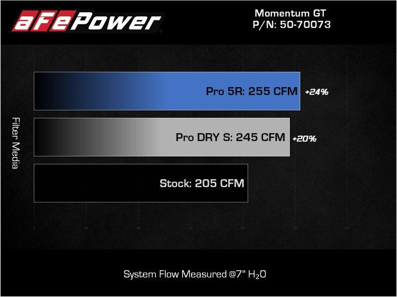 aFe POWER Momentum GT Pro Dry S Intake System 17 - 21 BMW 540i (G30) L6 - 3.0L (t) B58 - My Store