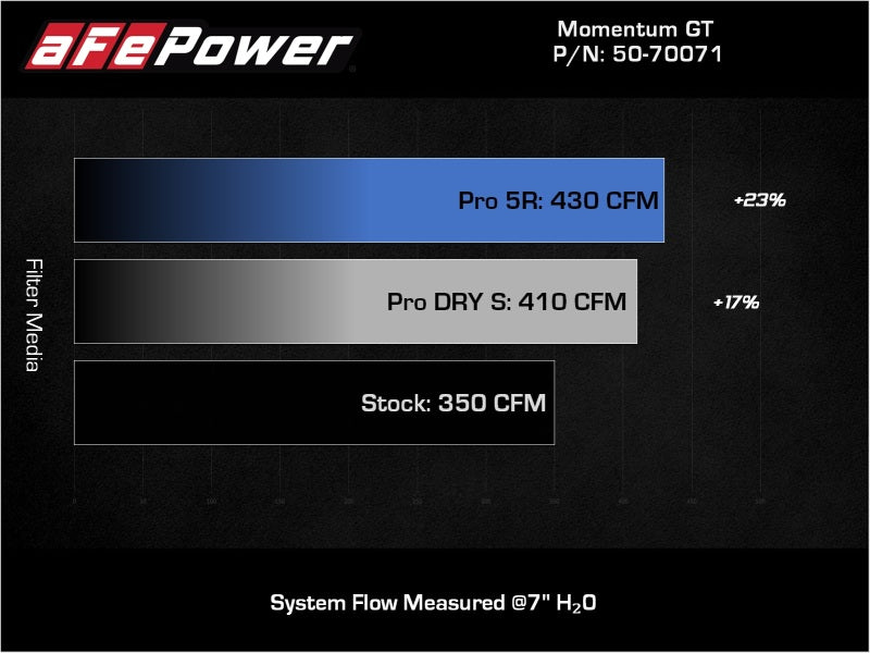 aFe POWER Momentum GT Pro 5R Intake System 19 - 22 Chevrolet Blazer V6 - 3.6L - My Store