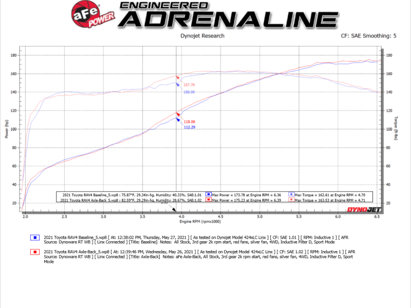 aFe Power 19 - 21 Toyota RAV4 L4 - 2.5L Takeda 304 SS Cat - Back Exhaust w/ Polished Tip - My Store