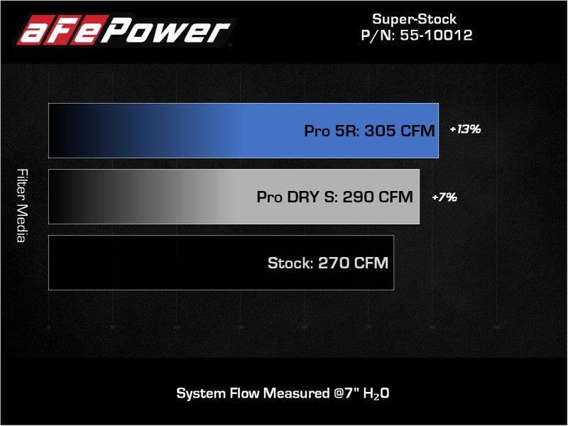 aFe Super Stock Induction System Pro Dry S Media Volkswagen GTI (MKVII) 15 - 21 L4 - 2.0L (t) - My Store