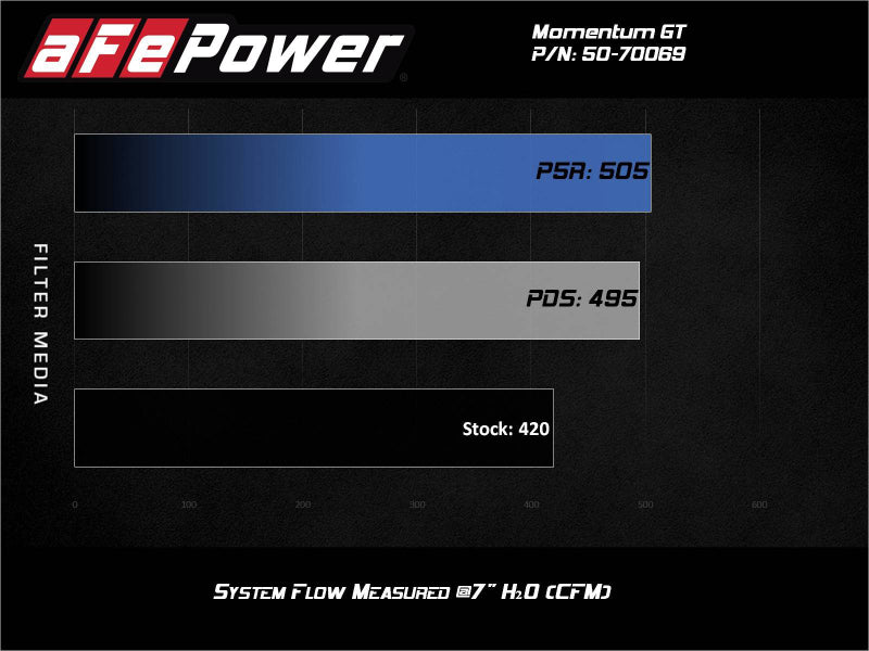 aFe Momentum GT Pro 5R Cold Air Intake System 20 - 21 Ford F - 250/F - 350 - My Store