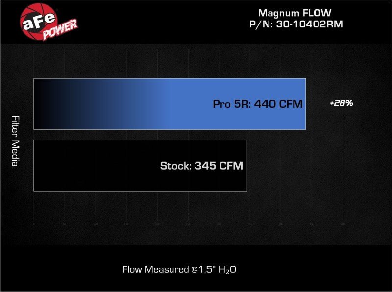 aFe MagnumFLOW Pro 5R OE Replacement Filter 2022+ Toyota Tundra V6 - 3.5L (tt) - My Store