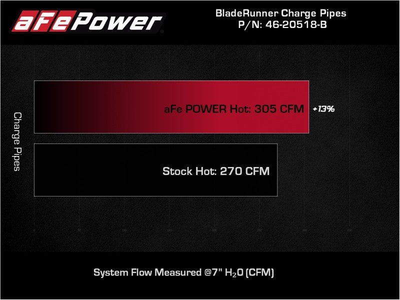 aFe 21 - 22 Ford F - 150/Raptor V6 - 3.5L (tt) BladeRunner 2.5in Aluminum Hot Charge Pipe Black - My Store