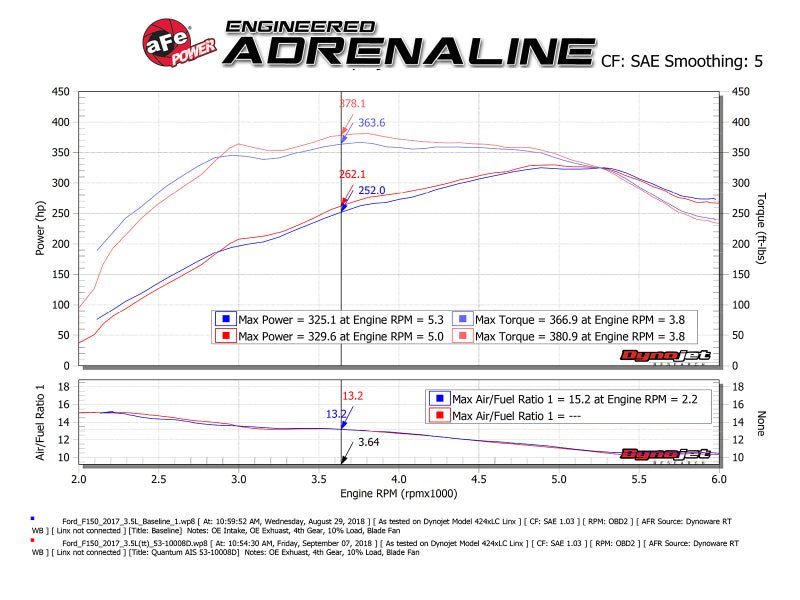 aFe 15 - 24 Ford F - 150 EcoBoost V6 2.7L/3.5L (tt) Quantum Cold Air Intake System w/ Pro DRY S Filter - My Store