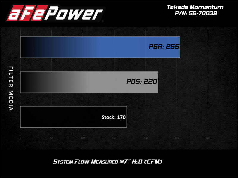 aFe 15 - 19 Subaru Outback H4 - 2.5L Takeda Momentum Cold Air Intake System w/ Pro Dry S Media - My Store