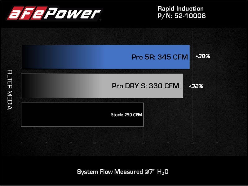 aFe Rapid Induction Pro 5R Cold Air Intake System 18 - 21 Jeep Wrangler(JL)/Gladiator(JT) 3.6L - My Store