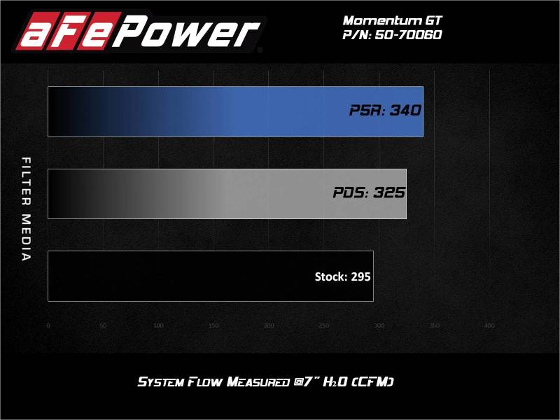 aFe Momentum GT Cold Air Intake System w/Pro Dry S Filter 20 - 21 BMW M340i (G20) 3.0 L6 (t) N58 - My Store