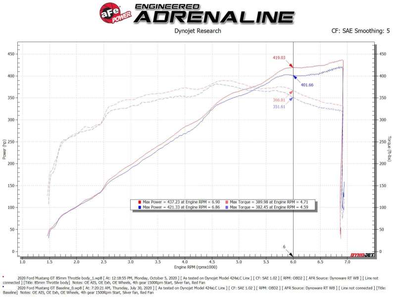 aFe 18 - 21 Ford Mustang GT 5.0L 85mm Billet Throttle Body - My Store