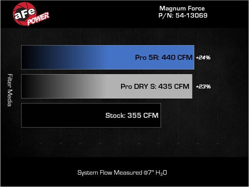 aFe 20 - 22 Ford F - 250/F - 350 V8 - 3.7L Magnum FORCE Stage - 2 Intake System - My Store