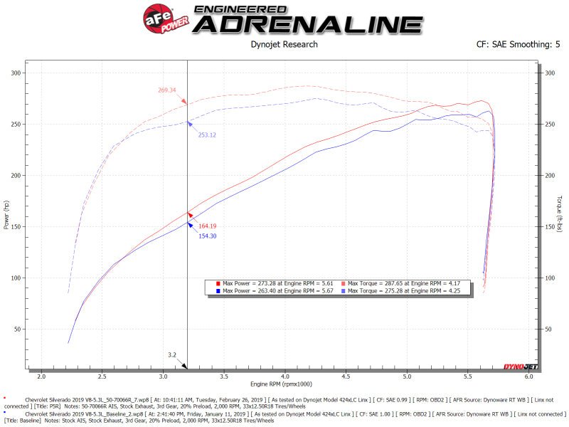 aFe Momentum GT Pro 5R Cold Air Intake System 19 - 21 GM SUV 5.3L V8 - My Store