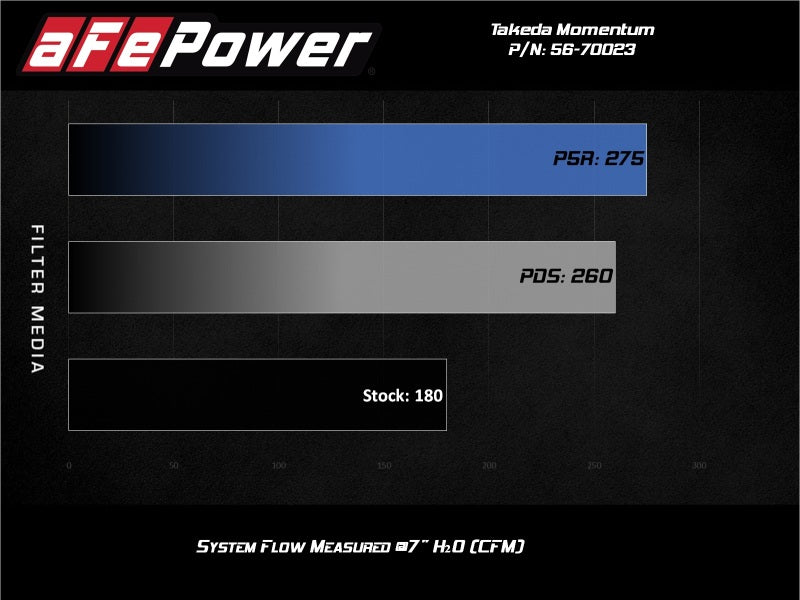 aFe Momentum GT Pro Dry S Cold Air Intake System 17 - 20 Honda CR - V 1.5L (t) - My Store