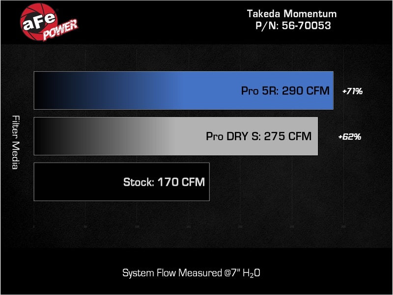 aFe 22 - 23 Honda Civic L4 1.5L (t) Takeda Momentum Cold Air Intake System w/ Pro DRY S Filter - My Store